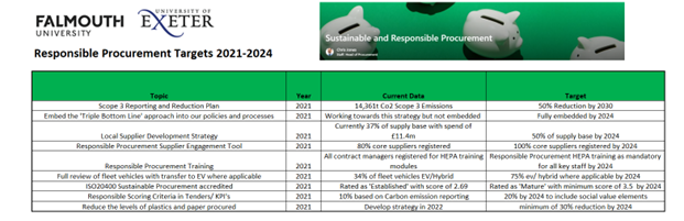 A list of procurement targets between 2021 and 2024. Includes reduction in scope three emissions by 50%, embed triple bottom line approach into policies, local supplier development strategy, reduce levels of plastic and paper procured